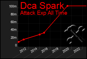 Total Graph of Dca Spark