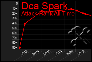 Total Graph of Dca Spark