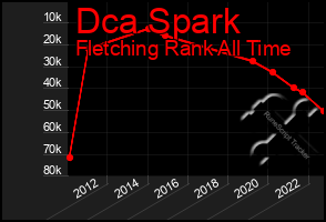 Total Graph of Dca Spark