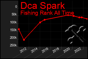 Total Graph of Dca Spark