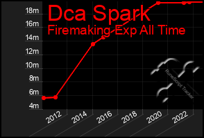 Total Graph of Dca Spark