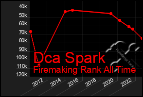 Total Graph of Dca Spark