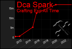 Total Graph of Dca Spark