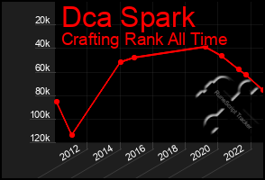 Total Graph of Dca Spark