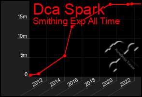 Total Graph of Dca Spark