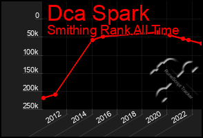 Total Graph of Dca Spark