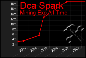 Total Graph of Dca Spark