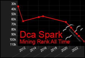 Total Graph of Dca Spark