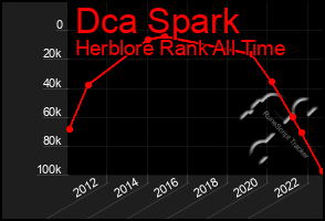 Total Graph of Dca Spark