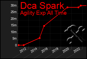 Total Graph of Dca Spark