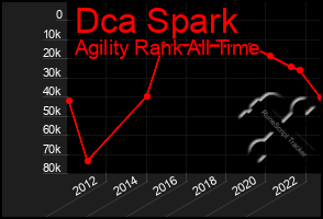 Total Graph of Dca Spark