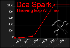 Total Graph of Dca Spark