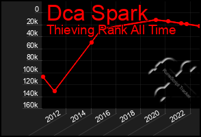 Total Graph of Dca Spark