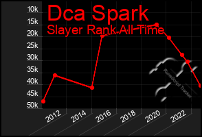 Total Graph of Dca Spark