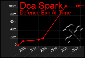 Total Graph of Dca Spark