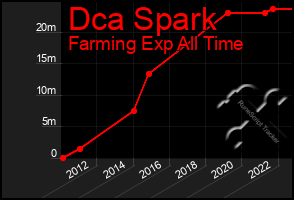 Total Graph of Dca Spark