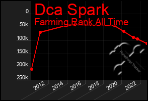 Total Graph of Dca Spark