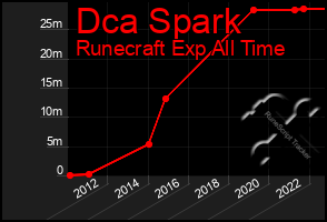 Total Graph of Dca Spark