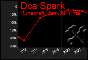 Total Graph of Dca Spark