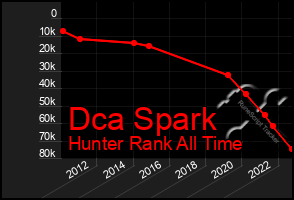 Total Graph of Dca Spark