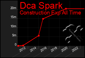 Total Graph of Dca Spark