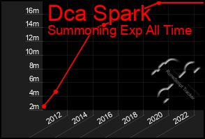 Total Graph of Dca Spark