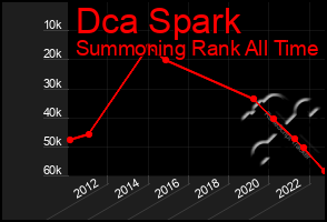 Total Graph of Dca Spark