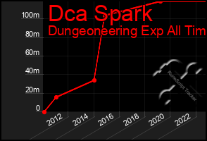 Total Graph of Dca Spark