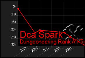 Total Graph of Dca Spark