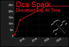 Total Graph of Dca Spark