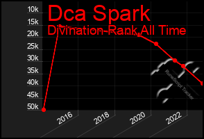 Total Graph of Dca Spark