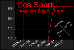 Total Graph of Dca Spark