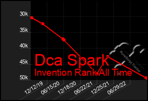 Total Graph of Dca Spark