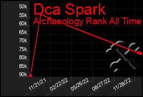 Total Graph of Dca Spark