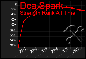 Total Graph of Dca Spark