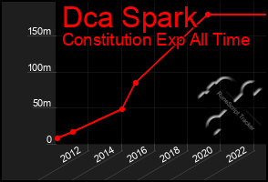 Total Graph of Dca Spark