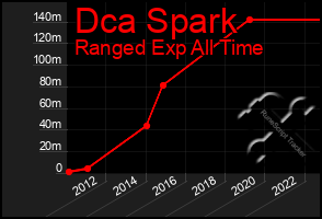 Total Graph of Dca Spark