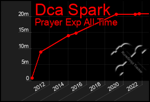 Total Graph of Dca Spark