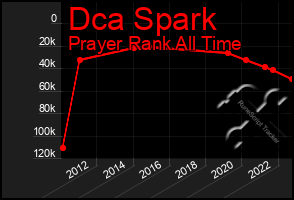 Total Graph of Dca Spark