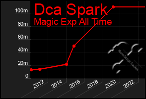 Total Graph of Dca Spark