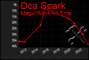 Total Graph of Dca Spark