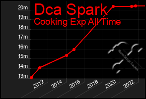 Total Graph of Dca Spark