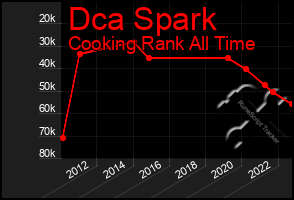 Total Graph of Dca Spark