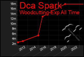 Total Graph of Dca Spark