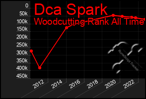 Total Graph of Dca Spark