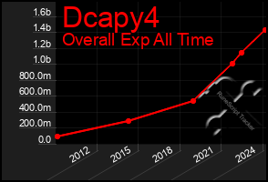 Total Graph of Dcapy4