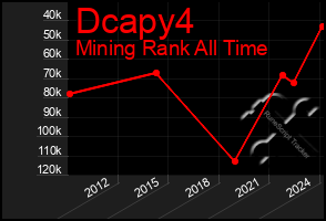 Total Graph of Dcapy4
