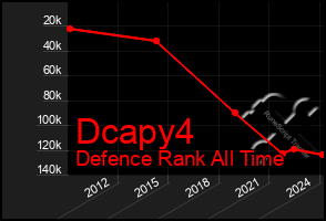Total Graph of Dcapy4