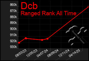Total Graph of Dcb