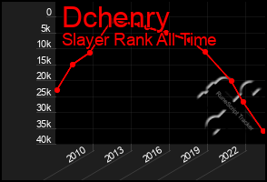 Total Graph of Dchenry
